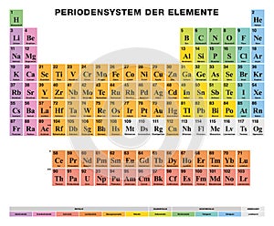 Periodic Table of the elements GERMAN labeling, colored cells