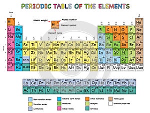 Periodic table of elements