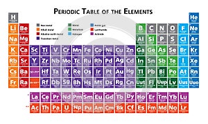 Periodic table of the elements illustration