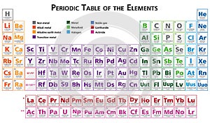 Periodic table of the elements illustration in english multicoloured