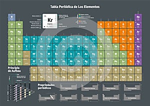 Periodic Table of the Chemical Elements - spanish version photo
