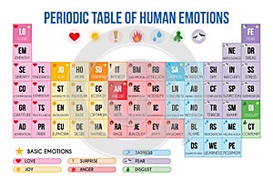 Periodic table of human emotions Vector Illustration photo