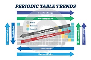 Periodic table trends chart, vector illustration scheme