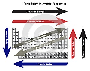 Periodicity in Atomic Properties Infographic Diagram