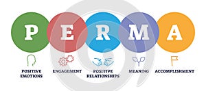 PERMA as positive psychology approach for human well being outline diagram