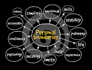 Personal boundaries mind map, concept for presentations and reports