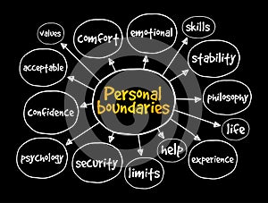 Personal boundaries mind map, concept for presentations and reports photo