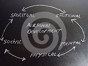 personal development classification on board with multiple personality