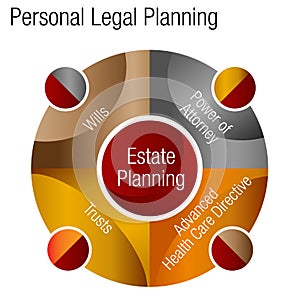 Personal Estate Legal Plans Advice Chart
