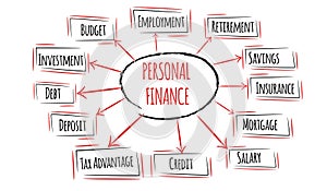Personal finance diagram on white background