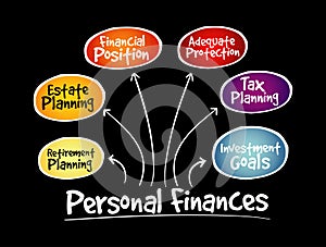 Personal finances strategy mind map