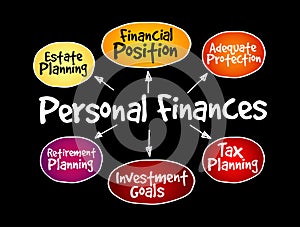 Personal finances strategy mind map