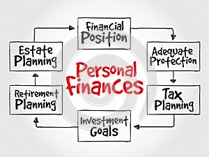 Personal finances strategy mind map
