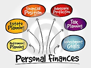Personal finances strategy mind map