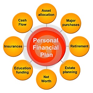 Personal financial plan