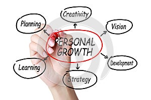 Personal growth diagram structure