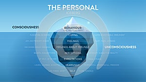 The Personal hidden iceberg metaphor infographic template. Visible consciousness is behaviour, invisible unconsciousness is coping photo