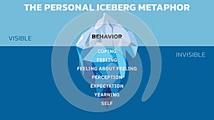 The Personal Iceberg Metaphor
