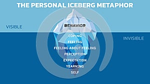 The Personal Iceberg Metaphor photo