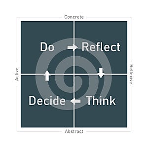 Personal learning styles model according to Kolb