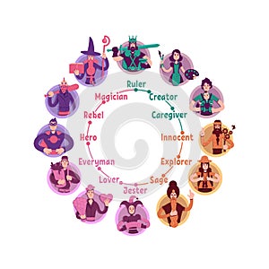 Personality psychological archetypes wheel flat concept vector illustration