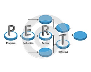 PERT chart or PERT diagram is a tool used to schedule, organize, and map out tasks within a project.