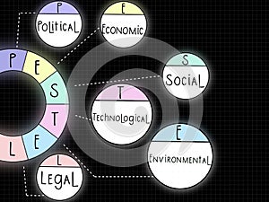 PESTEL Analysis model used as the environmental scanning to analyse the external forces, including political, economic, social, te