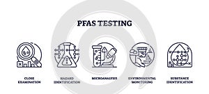 PFAS testing involves hazard identification, microanalysis, and environmental monitoring. Outline ...