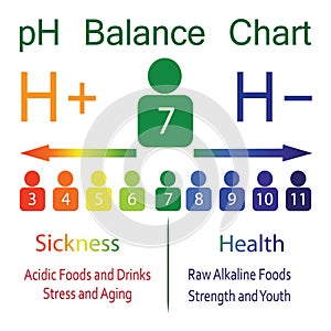PH level Ballance Chart