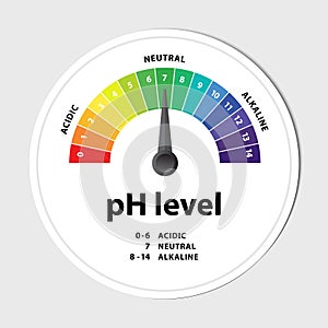 Ph level Scale chart indicator diagram value.