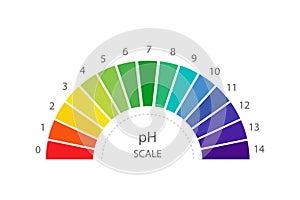 PH Scale balance. Indicator for concentration of hydrogen ion in solution. Ph analysis or chemical test. Flat Vector