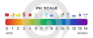 Ph scale graphic . acid to base