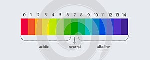 pH scale indicator chart. Acidic Alkaline measure. pH analysis chemical scale value test. Vector