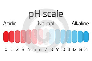 PH scale. Indicator of pH value expressing rate of acidity or basicity in chemistry