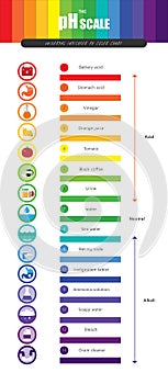 The pH scale Universal Indicator pH Color Chart diagram