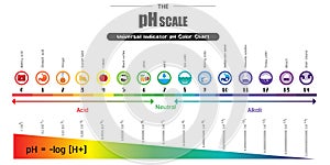 The pH scale Universal Indicator pH Color Chart diagram