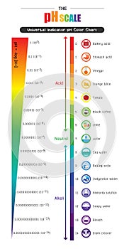 The pH scale Universal Indicator pH Color Chart diagram