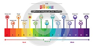 The pH scale Universal Indicator pH Color Chart diagram