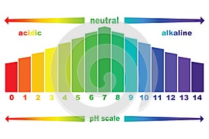 PH scale value , isolated