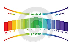 PH scale value , isolated