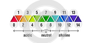PH value scale chart