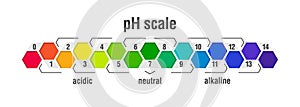 PH value scale chart