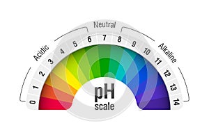 PH value scale chart