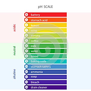 PH value Scale chart. Liquid level, litmus color change. Ph food analysis or chemical test. Vector illustration in flat photo