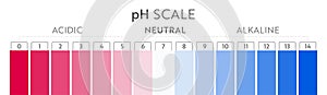 pH Value scale chart. photo