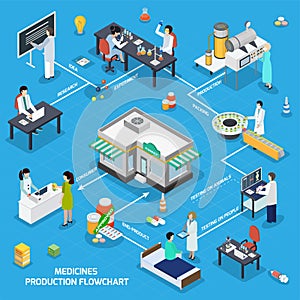 Pharmaceutical Medicine Production Isometric Flowchart