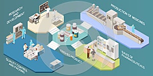 Pharmaceutical Production Infographics Layout