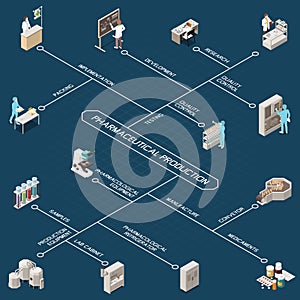 Pharmaceutical Production Isometric Flowchart