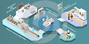 Pharmaceutical Production Isometric Multistore Composition