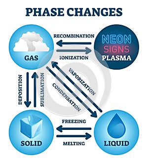 Phase changes vector illustration. Labeled educational matter states scheme